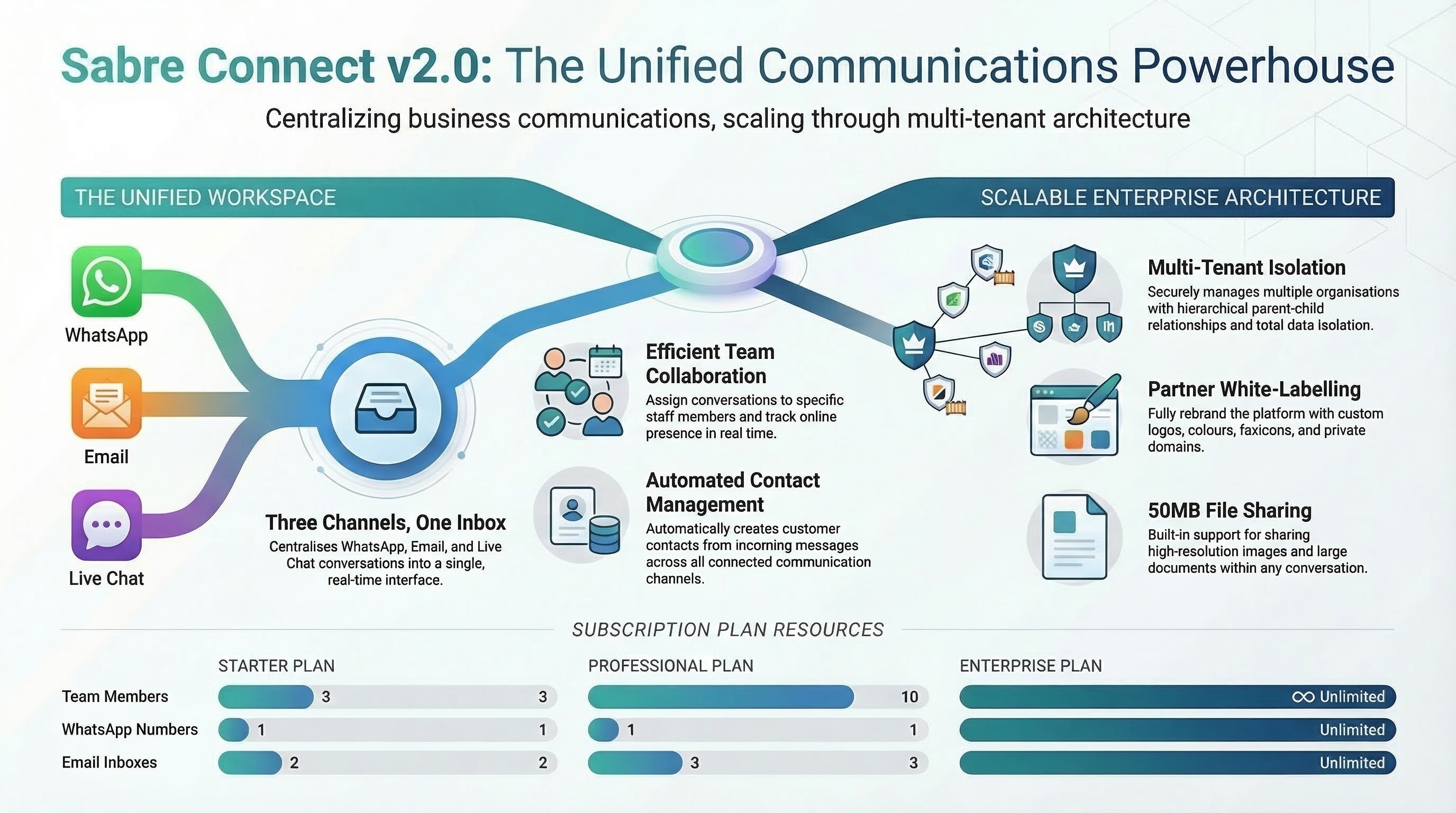Sabre Connect Unified Inbox Overview